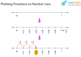 Fractions on Number Lines quiz
